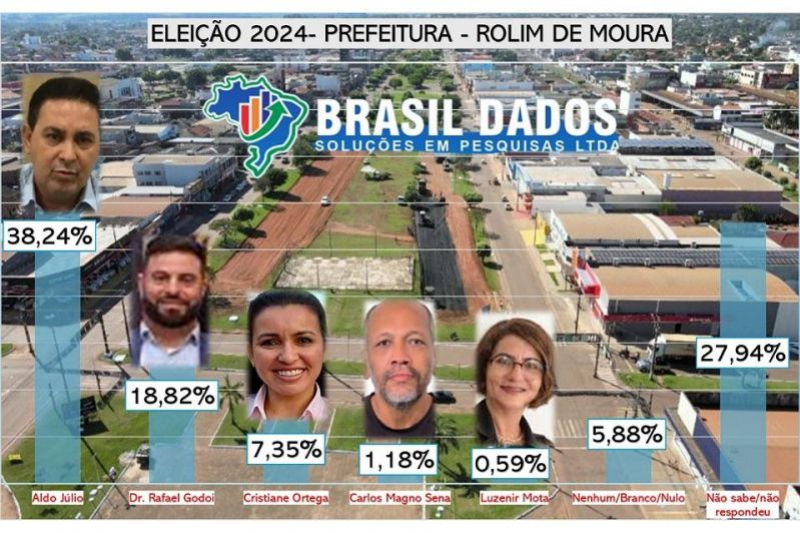 foto Notícia ROLIM DE MOURA